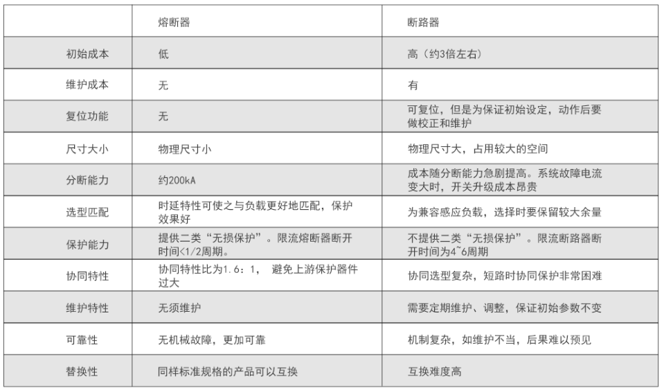 熔斷器和斷路器比較